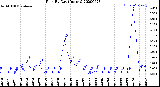 Milwaukee Weather Rain<br>By Day<br>(Inches)