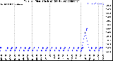 Milwaukee Weather Rain<br>per Hour<br>(Inches)<br>(24 Hours)