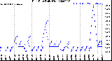 Milwaukee Weather Rain Rate<br>Daily High