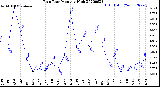 Milwaukee Weather Rain Rate<br>Monthly High