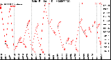 Milwaukee Weather Solar Radiation<br>Daily