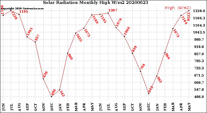 Milwaukee Weather Solar Radiation<br>Monthly High W/m2