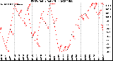 Milwaukee Weather THSW Index<br>Daily High