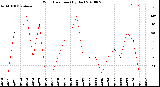 Milwaukee Weather Wind Direction<br>(By Day)