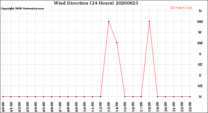 Milwaukee Weather Wind Direction<br>(24 Hours)