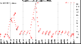 Milwaukee Weather Wind Speed<br>Daily High