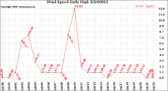 Milwaukee Weather Wind Speed<br>Daily High