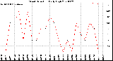 Milwaukee Weather Wind Direction<br>Daily High