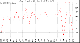 Milwaukee Weather Wind Direction<br>Monthly High