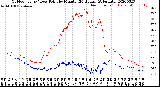 Milwaukee Weather Outdoor Temp / Dew Point<br>by Minute<br>(24 Hours) (Alternate)