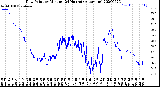 Milwaukee Weather Dew Point<br>by Minute<br>(24 Hours) (Alternate)