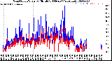 Milwaukee Weather Wind Speed/Gusts<br>by Minute<br>(24 Hours) (Alternate)