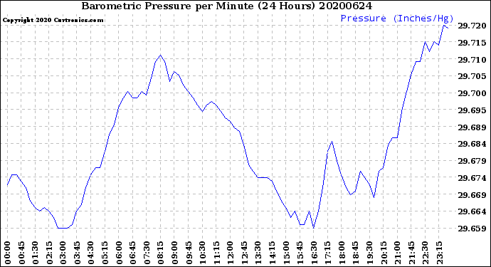 Milwaukee Weather Barometric Pressure<br>per Minute<br>(24 Hours)