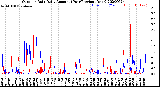 Milwaukee Weather Outdoor Rain<br>Daily Amount<br>(Past/Previous Year)