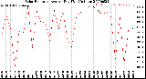 Milwaukee Weather Solar Radiation<br>Avg per Day W/m2/minute