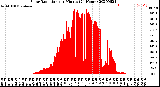 Milwaukee Weather Solar Radiation<br>per Minute<br>(24 Hours)