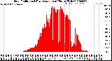 Milwaukee Weather Solar Radiation<br>& Day Average<br>per Minute<br>(Today)