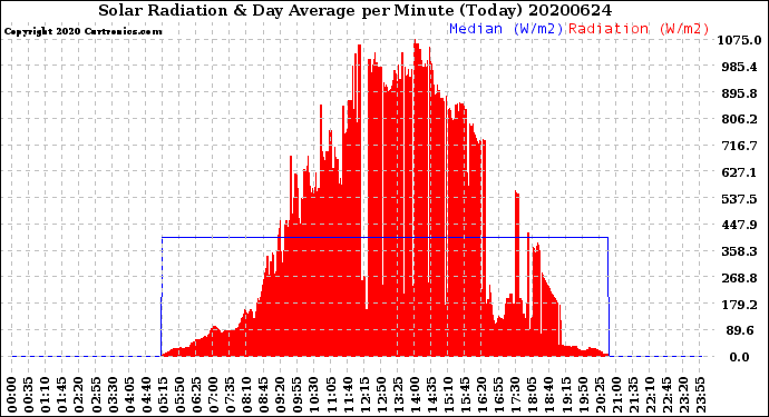 Milwaukee Weather Solar Radiation<br>& Day Average<br>per Minute<br>(Today)