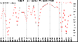 Milwaukee Weather Solar Radiation<br>per Day KW/m2