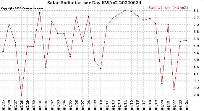 Milwaukee Weather Solar Radiation<br>per Day KW/m2