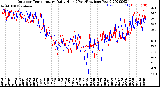 Milwaukee Weather Outdoor Temperature<br>Daily High<br>(Past/Previous Year)