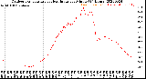 Milwaukee Weather Outdoor Temperature<br>vs Heat Index<br>per Minute<br>(24 Hours)