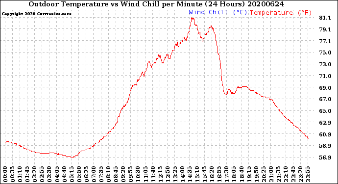 Milwaukee Weather Outdoor Temperature<br>vs Wind Chill<br>per Minute<br>(24 Hours)