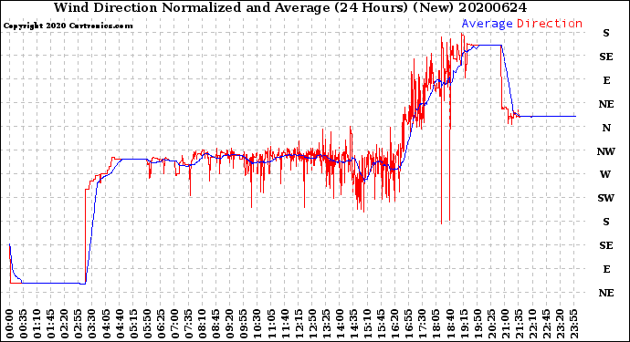 Milwaukee Weather Wind Direction<br>Normalized and Average<br>(24 Hours) (New)