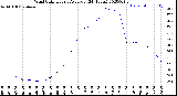 Milwaukee Weather Wind Chill<br>Hourly Average<br>(24 Hours)