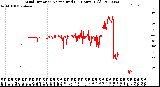 Milwaukee Weather Wind Direction<br>Normalized<br>(24 Hours) (Old)