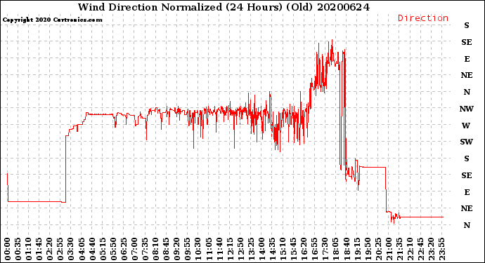 Milwaukee Weather Wind Direction<br>Normalized<br>(24 Hours) (Old)