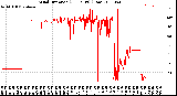 Milwaukee Weather Wind Direction<br>(24 Hours) (Raw)