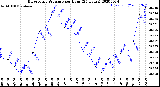 Milwaukee Weather Barometric Pressure<br>per Hour<br>(24 Hours)