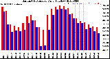 Milwaukee Weather Barometric Pressure<br>Daily High/Low