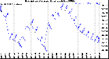 Milwaukee Weather Barometric Pressure<br>Daily High