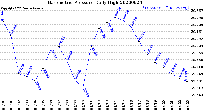 Milwaukee Weather Barometric Pressure<br>Daily High