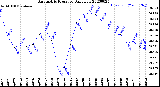 Milwaukee Weather Barometric Pressure<br>Daily Low