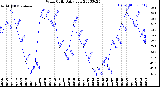 Milwaukee Weather Wind Chill<br>Daily Low