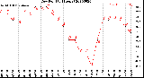 Milwaukee Weather Dew Point<br>(24 Hours)