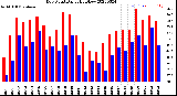 Milwaukee Weather Dew Point<br>Daily High/Low