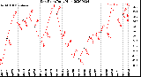 Milwaukee Weather Dew Point<br>Daily High