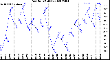 Milwaukee Weather Dew Point<br>Daily Low