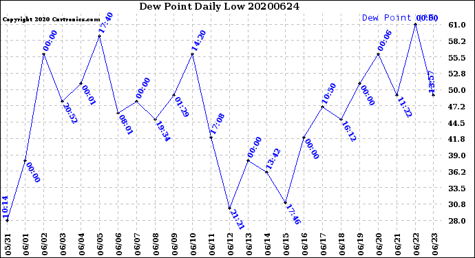 Milwaukee Weather Dew Point<br>Daily Low