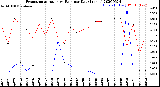 Milwaukee Weather Evapotranspiration<br>vs Rain per Day<br>(Inches)