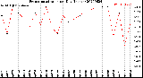 Milwaukee Weather Evapotranspiration<br>per Day (Inches)