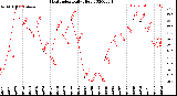 Milwaukee Weather Heat Index<br>Daily High