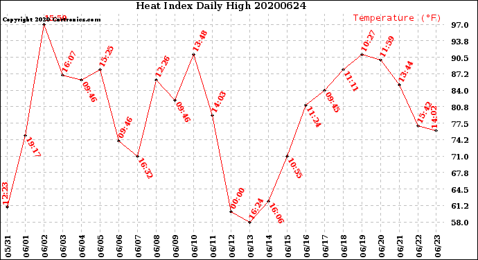 Milwaukee Weather Heat Index<br>Daily High