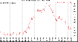 Milwaukee Weather Heat Index<br>(24 Hours)