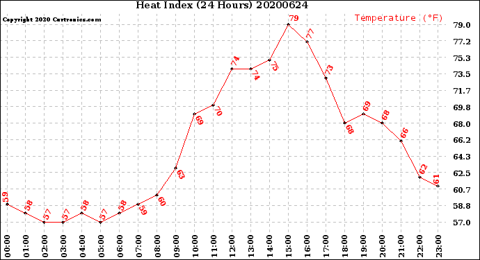 Milwaukee Weather Heat Index<br>(24 Hours)