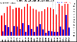 Milwaukee Weather Outdoor Humidity<br>Daily High/Low